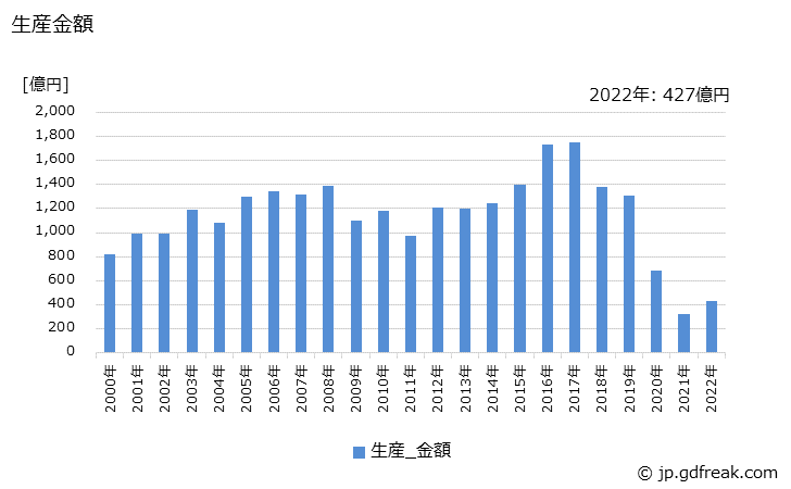 グラフ 年次 大型バスの生産・価格(単価)の動向 生産金額の推移