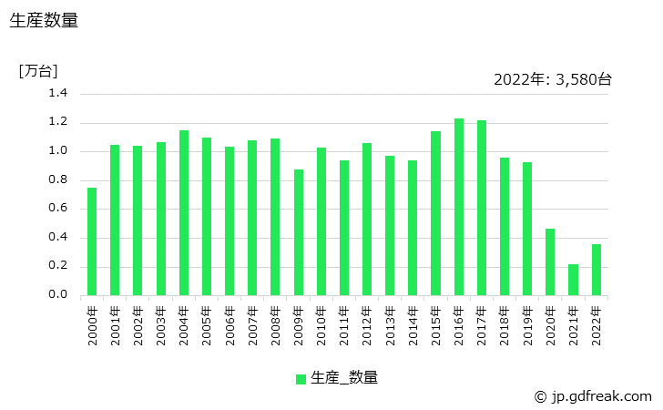 グラフ 年次 大型バスの生産・価格(単価)の動向 生産数量の推移