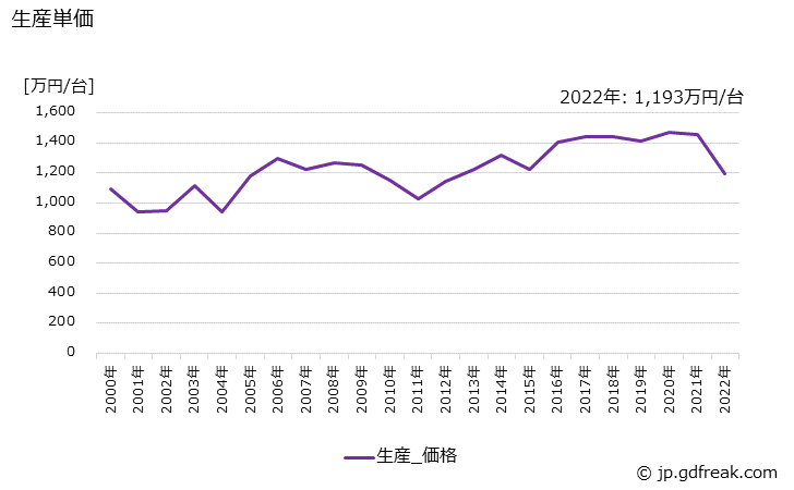 グラフ 年次 大型バスの生産・価格(単価)の動向 生産単価の推移