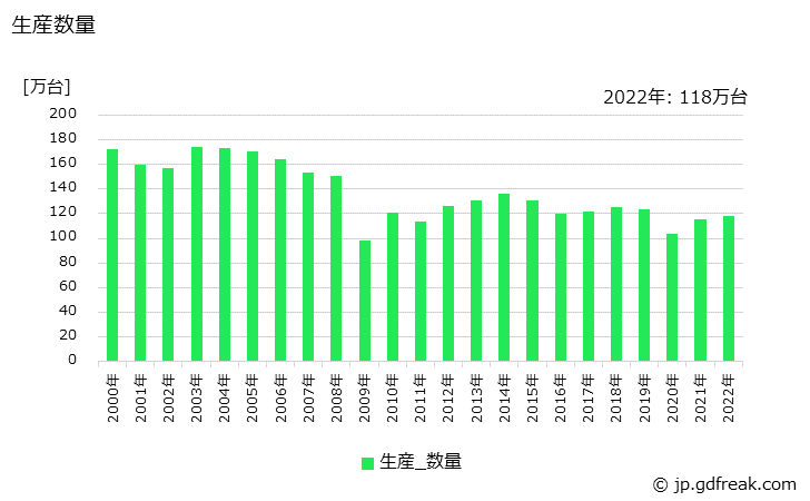 グラフ 年次 トラックシャシー(完成車を含む)の生産・価格(単価)の動向 生産数量の推移