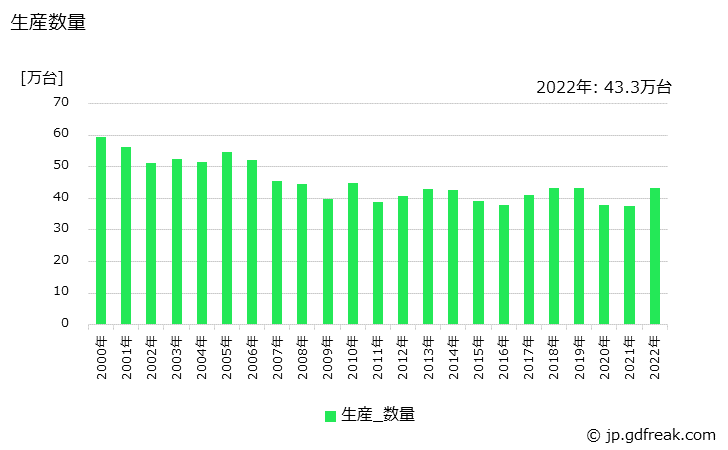 グラフ 年次 軽自動車の生産・価格(単価)の動向 生産数量の推移