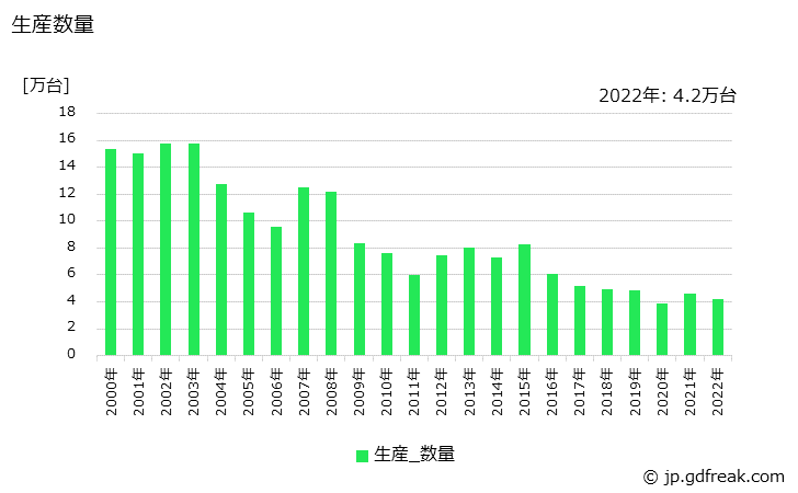 グラフ 年次 ガソリン車の生産・価格(単価)の動向 生産数量の推移