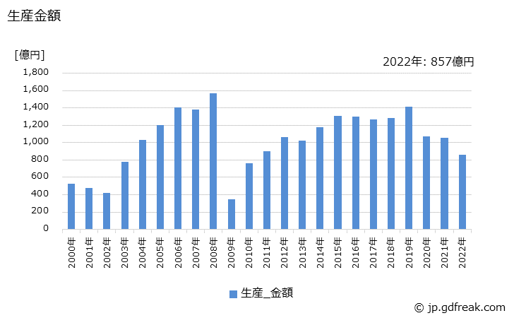 グラフ 年次 けん引車の生産・価格(単価)の動向 生産金額の推移