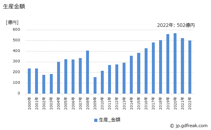 グラフ 年次 トレーラの生産・価格(単価)の動向 生産金額の推移