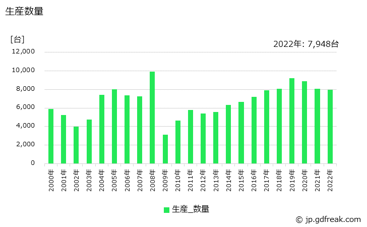 グラフ 年次 トレーラの生産・価格(単価)の動向 生産数量の推移