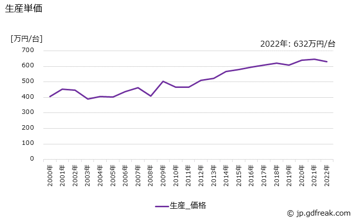 グラフ 年次 トレーラの生産・価格(単価)の動向 生産単価の推移