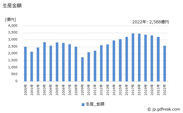 グラフ 年次 車体の生産・価格(単価)の動向 生産金額の推移