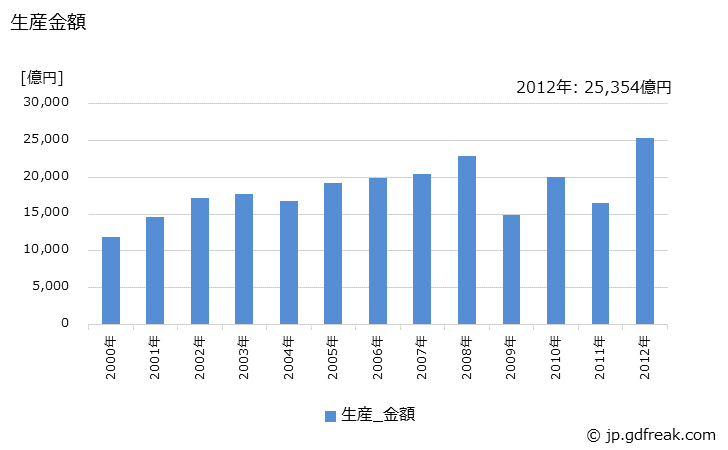 グラフ 年次 乗用車ボデーの生産・価格(単価)の動向 生産金額の推移