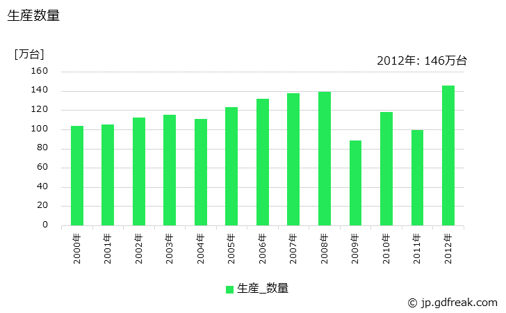 グラフ 年次 乗用車ボデーの生産・価格(単価)の動向 生産数量の推移