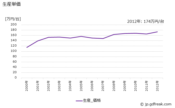 グラフ 年次 乗用車ボデーの生産・価格(単価)の動向 生産単価の推移