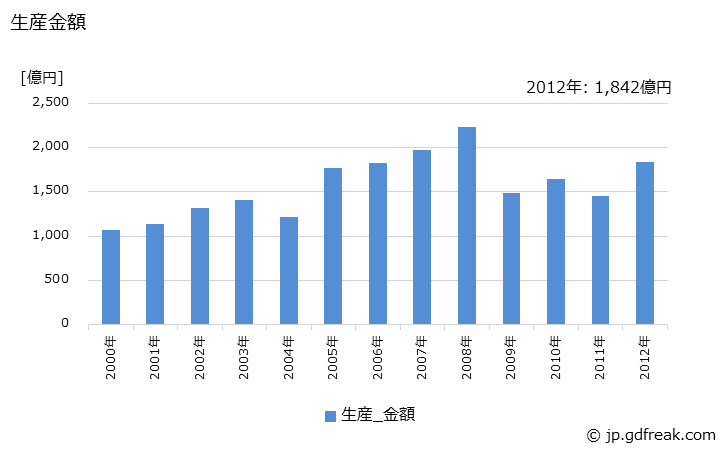グラフ 年次 バスボデーの生産・価格(単価)の動向 生産金額の推移