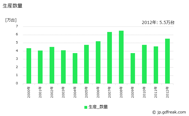 グラフ 年次 バスボデーの生産・価格(単価)の動向 生産数量の推移