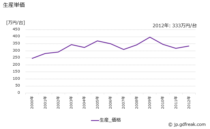 グラフ 年次 バスボデーの生産・価格(単価)の動向 生産単価の推移