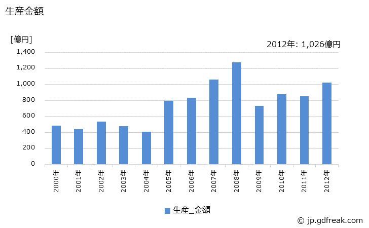 グラフ 年次 小型バスボデーの生産・価格(単価)の動向 生産金額の推移
