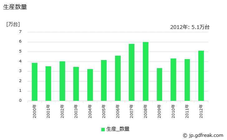 グラフ 年次 小型バスボデーの生産・価格(単価)の動向 生産数量の推移