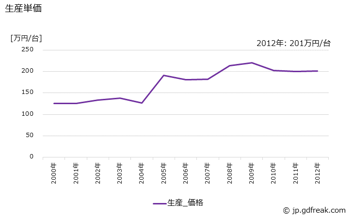 グラフ 年次 小型バスボデーの生産・価格(単価)の動向 生産単価の推移