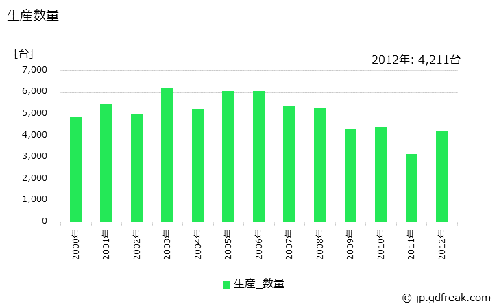 グラフ 年次 大型バスボデーの生産・価格(単価)の動向 生産数量の推移