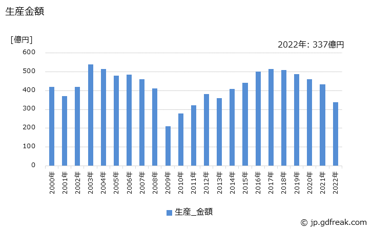 グラフ 年次 トラックボデーの生産・価格(単価)の動向 生産金額の推移