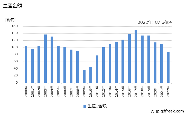 グラフ 年次 小型トラック荷台の生産・価格(単価)の動向 生産金額の推移