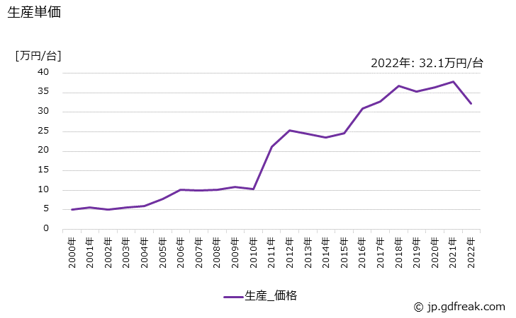 グラフ 年次 小型トラック荷台の生産・価格(単価)の動向 生産単価の推移