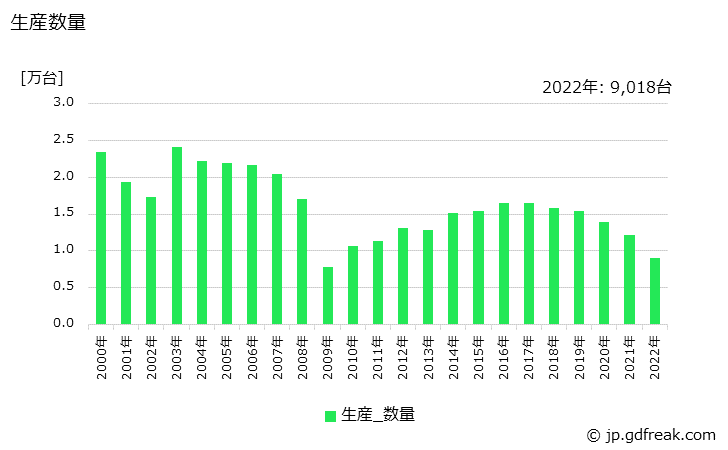 グラフ 年次 普通トラック荷台の生産・価格(単価)の動向 生産数量の推移