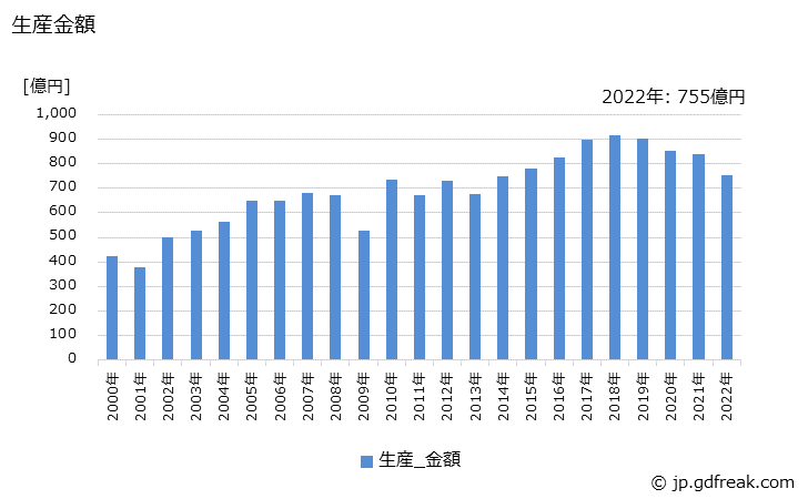 グラフ 年次 小型特装ボデーの生産・価格(単価)の動向 生産金額の推移