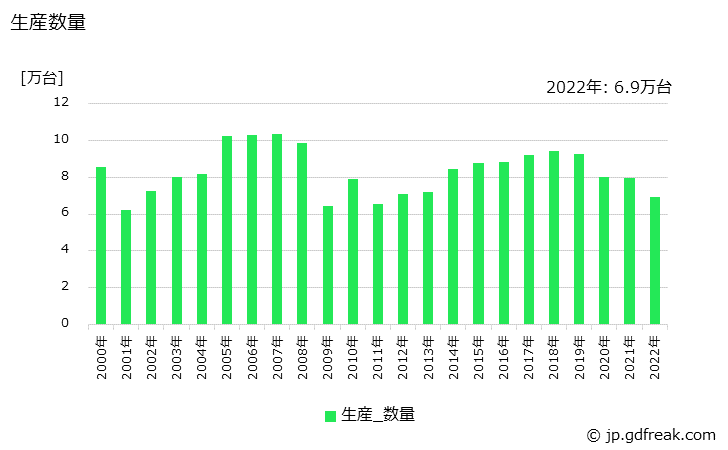 グラフ 年次 小型特装ボデーの生産・価格(単価)の動向 生産数量の推移