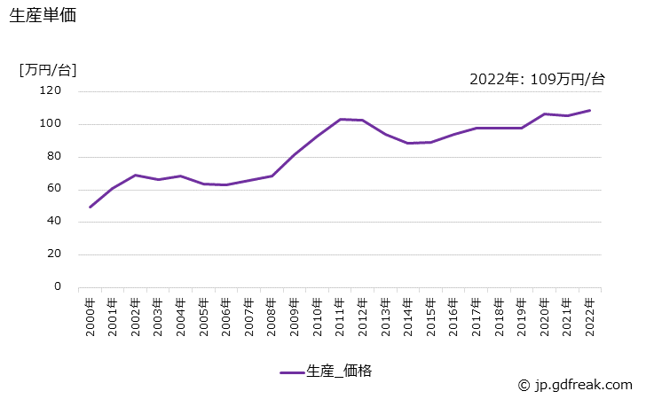 グラフ 年次 小型特装ボデーの生産・価格(単価)の動向 生産単価の推移
