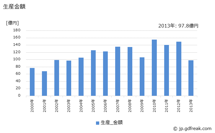 グラフ 年次 貨客兼用車ボデーの生産・価格(単価)の動向 生産金額の推移