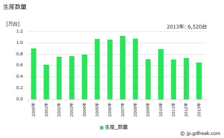 グラフ 年次 貨客兼用車ボデーの生産・価格(単価)の動向 生産数量の推移