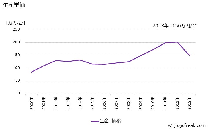 グラフ 年次 貨客兼用車ボデーの生産・価格(単価)の動向 生産単価の推移