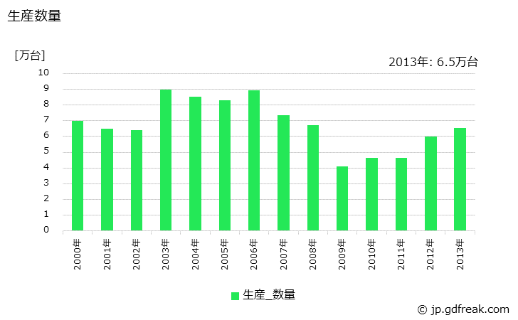 グラフ 年次 その他の小型特装ボデーの生産・価格(単価)の動向 生産数量の推移