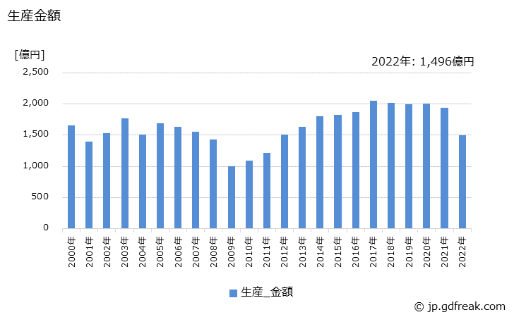 グラフ 年次 普通特装ボデーの生産・価格(単価)の動向 生産金額の推移