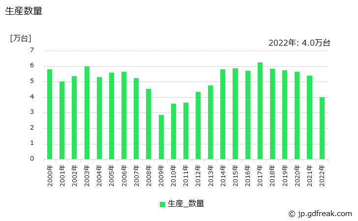グラフ 年次 普通特装ボデーの生産・価格(単価)の動向 生産数量の推移
