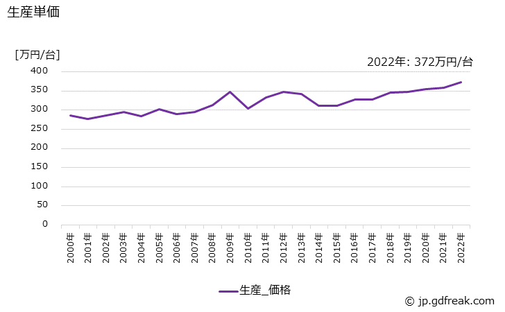 グラフ 年次 普通特装ボデーの生産・価格(単価)の動向 生産単価の推移