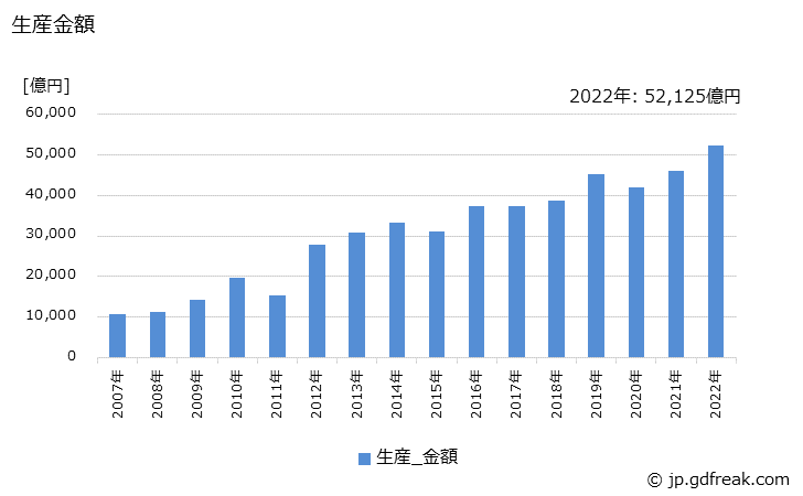 グラフ 年次 ハイブリッド車の生産・価格(単価)の動向 生産金額の推移
