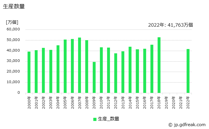 グラフ 年次 ピストンリングの生産の動向 生産数量の推移