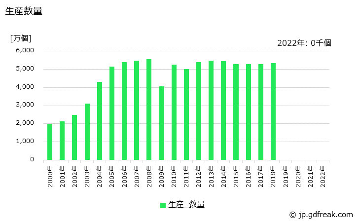 グラフ 年次 シリンダーライナの生産の動向 生産数量の推移