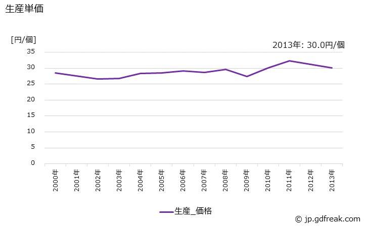グラフ 年次 ブッシュの生産・価格(単価)の動向 生産単価の推移