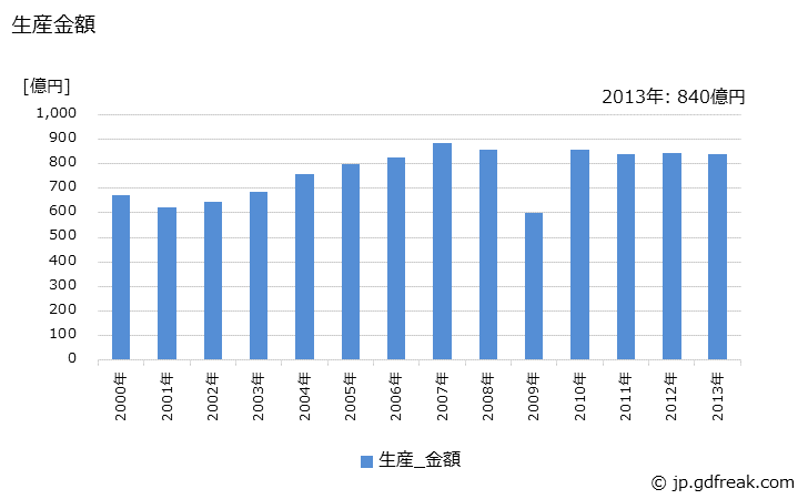 グラフ 年次 オイルシールの生産・価格(単価)の動向 生産金額の推移