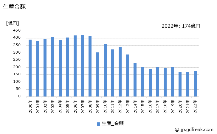 グラフ 年次 空気清浄器の生産・価格(単価)の動向 生産金額の推移