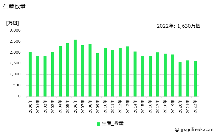 グラフ 年次 空気清浄器の生産・価格(単価)の動向 生産数量の推移