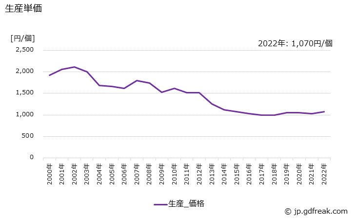 グラフ 年次 空気清浄器の生産・価格(単価)の動向 生産単価の推移