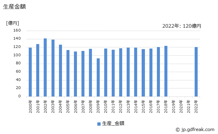 グラフ 年次 油清浄器の生産の動向 生産金額の推移
