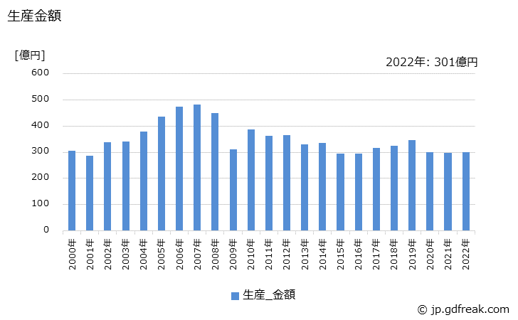 グラフ 年次 油ポンプの生産・価格(単価)の動向 生産金額の推移