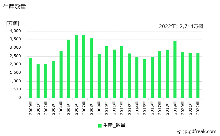 グラフ 年次 油ポンプの生産・価格(単価)の動向 生産数量の推移