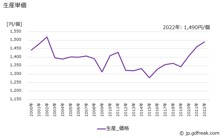 グラフ 年次 水ポンプの生産・価格(単価)の動向 生産単価の推移