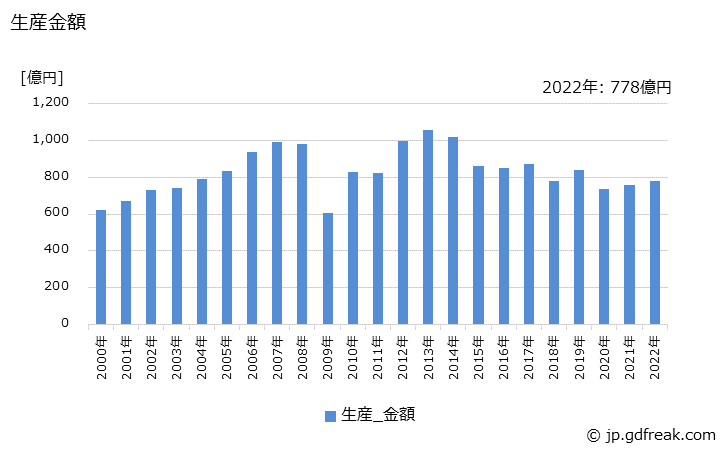 グラフ 年次 放熱器(ラジエータ)の生産・価格(単価)の動向 生産金額の推移