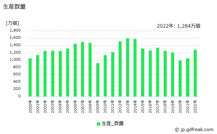 グラフ 年次 放熱器(ラジエータ)の生産・価格(単価)の動向 生産数量の推移