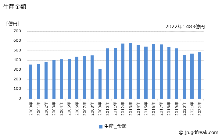 グラフ 年次 プロペラシャフトの生産・価格(単価)の動向 生産金額の推移